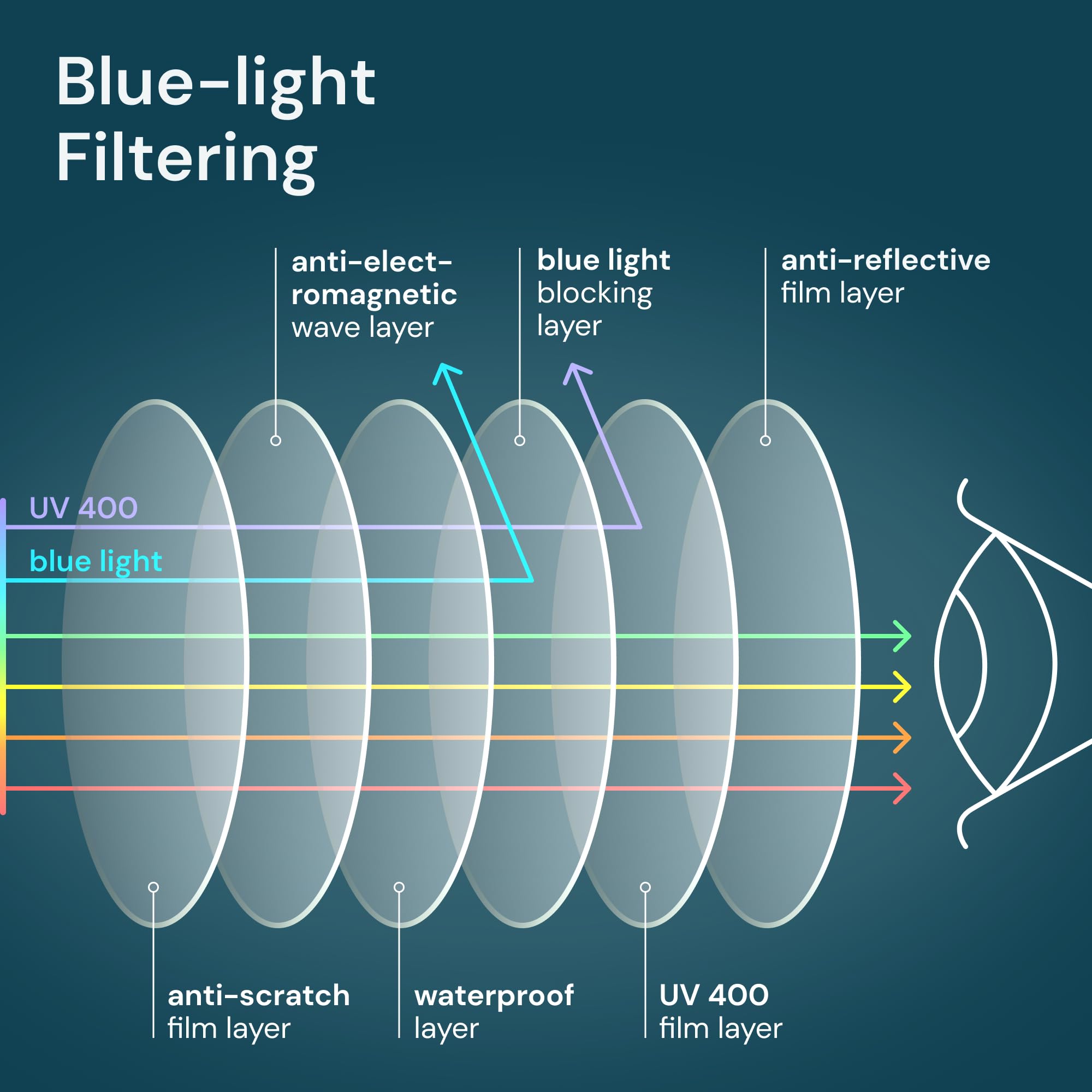 Gaoye blue light protection technology angles.