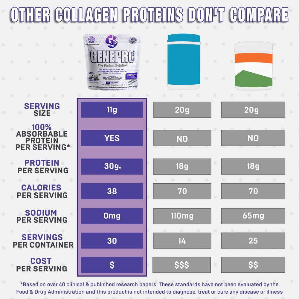Icons show lactose-free and gluten-free features on GENEPRO GEN. 3