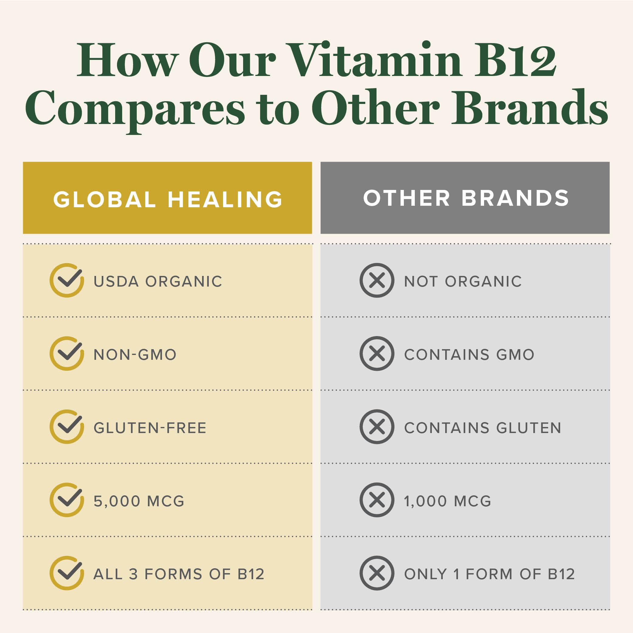 Global Healing Center B12 Drops packaging box emphasizes vegan, gluten-free ingredients.