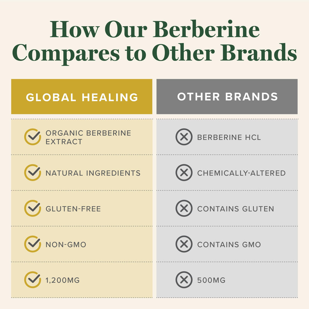 Global Healing Center berberine purity and third-party testing label for transparency.
