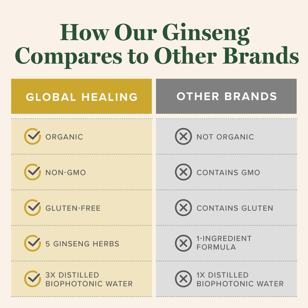 Global Healing Center Ginseng ingredients panel features Panax ginseng and maca.