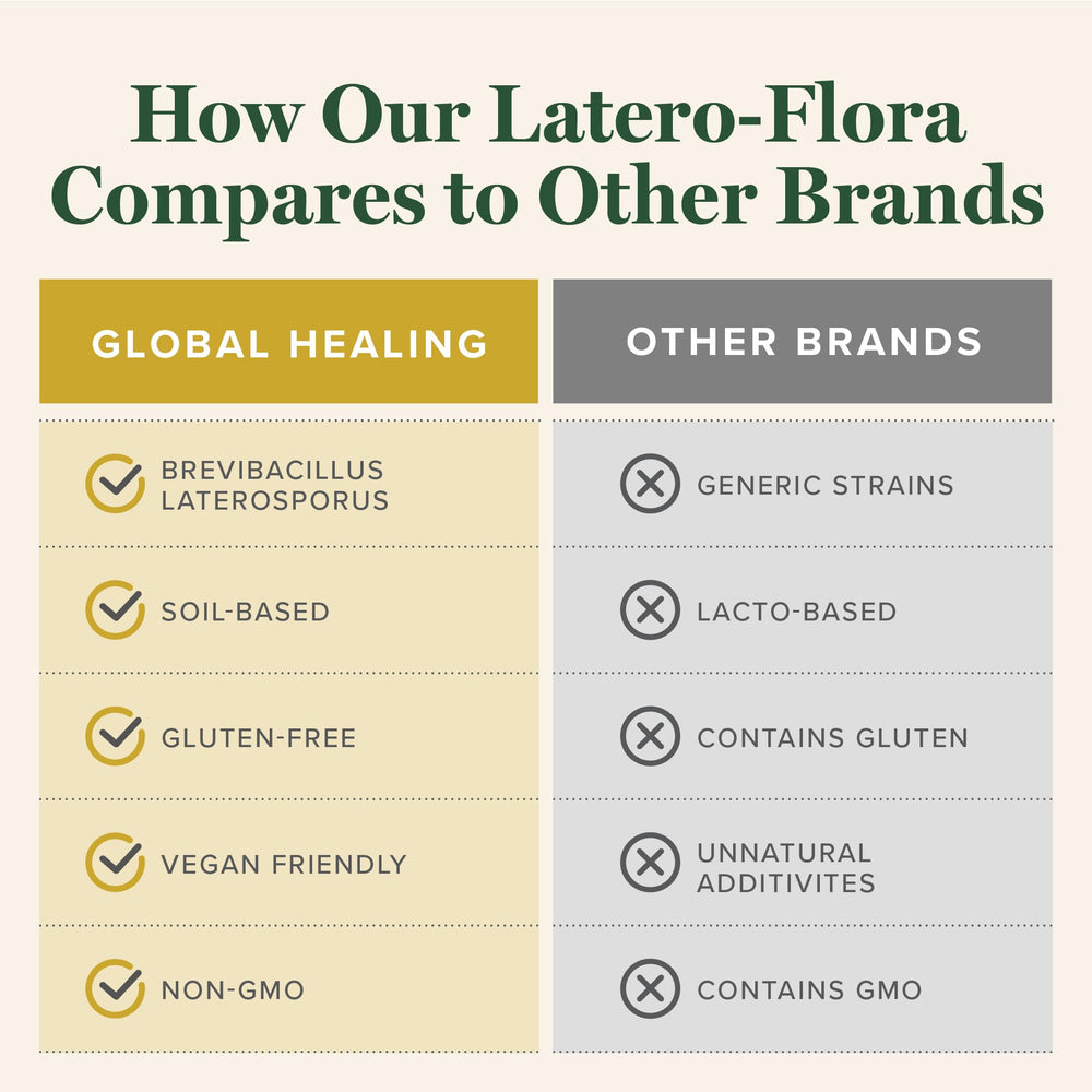 Global Healing Center Latero-Flora package front shows product information clearly.