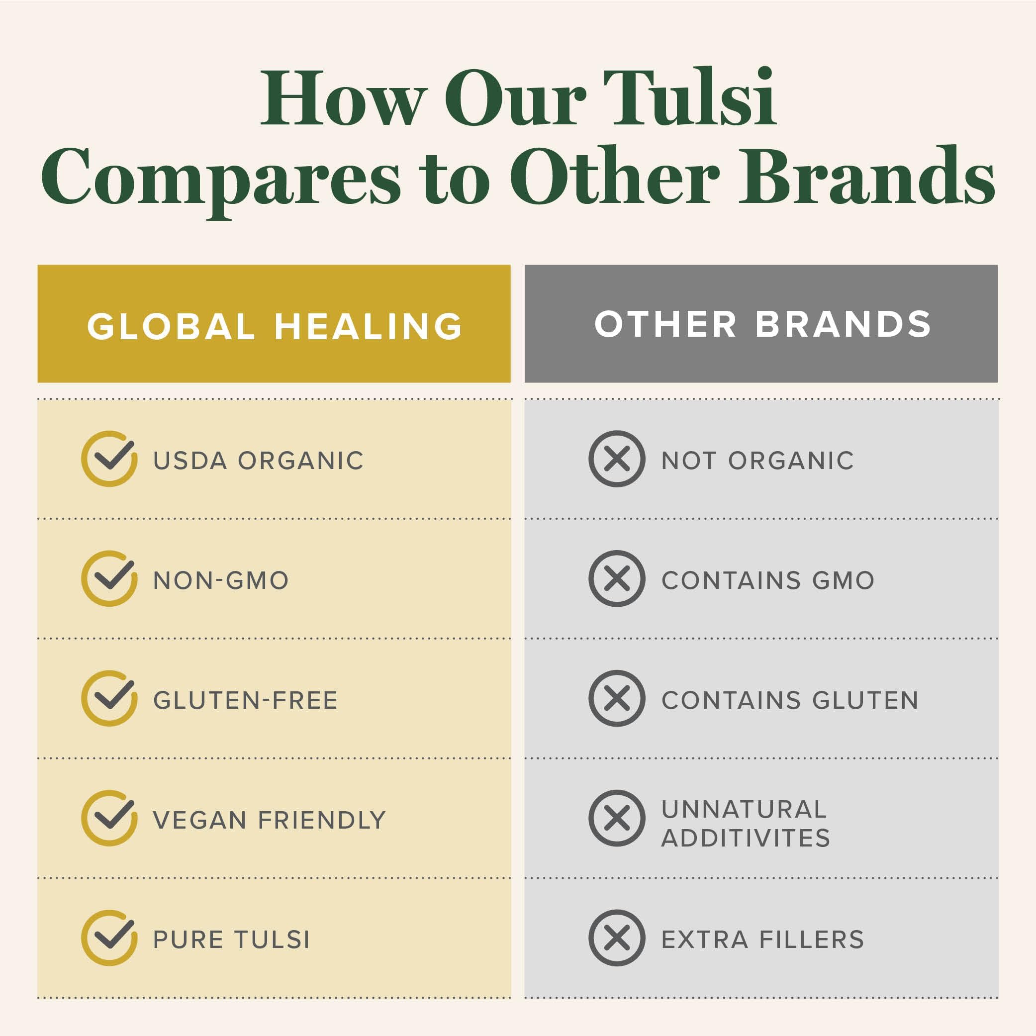 Global Healing Center Tulsi extract uses raw herbal technology to optimize bioavailability.