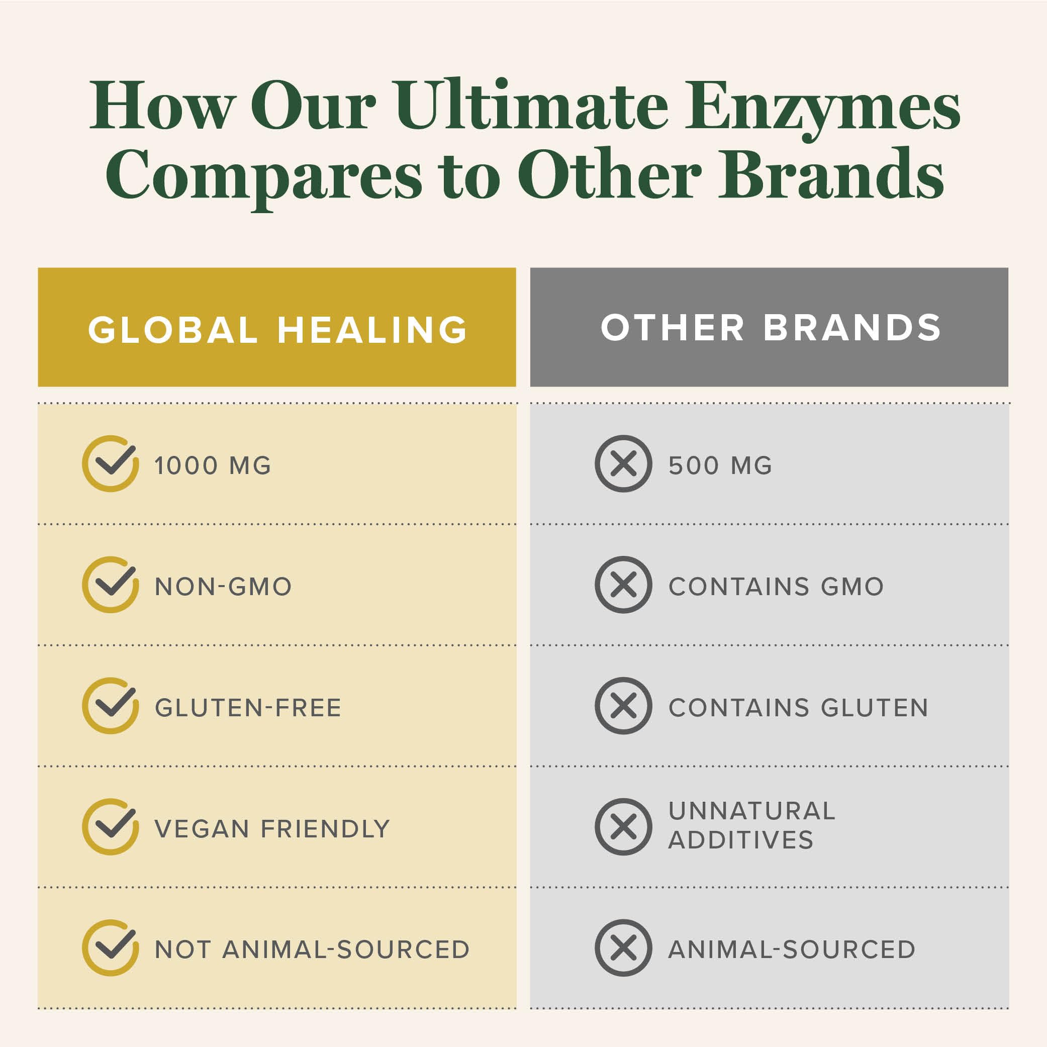 Global Healing Center Ultimate Enzymes ingredients panel suggests versatile digestion.