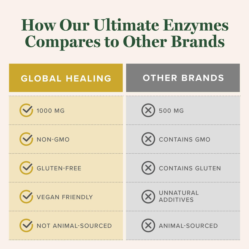 Global Healing Center Ultimate Enzymes ingredients panel suggests versatile digestion.