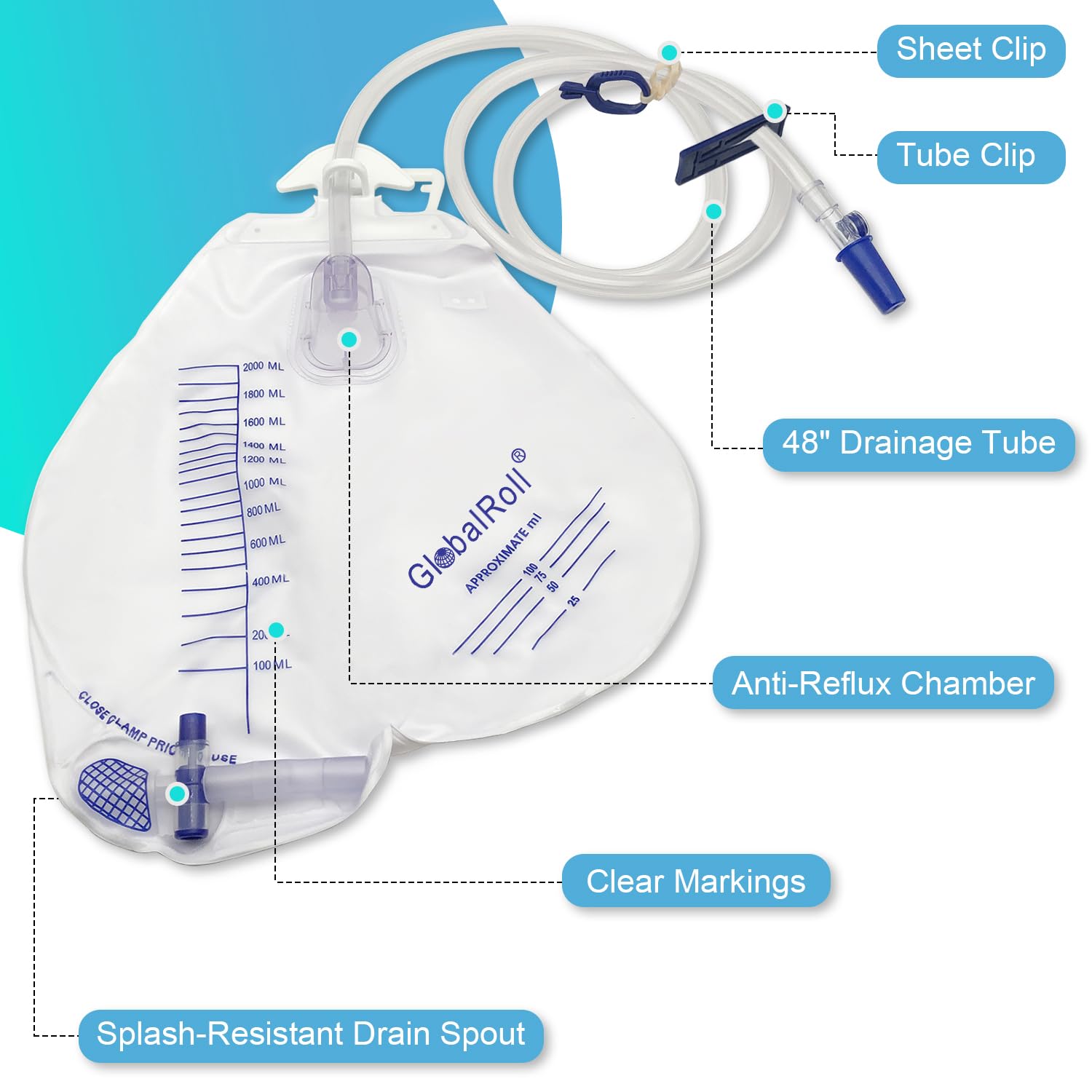 GlobalRoll 2000 mL capacity urinary bag reduces frequent bag changes.