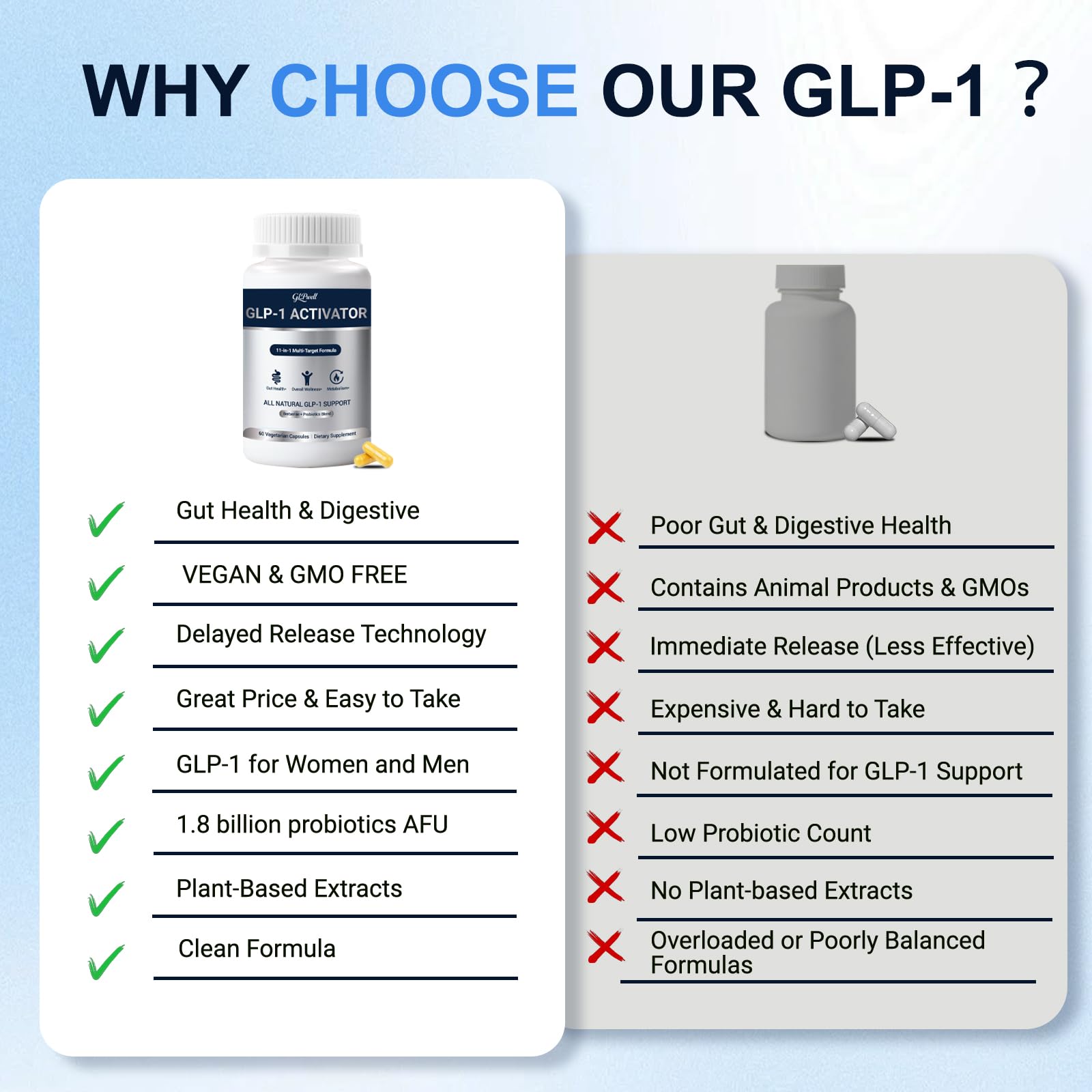 GLPwell GLP-1 Activate probiotic blend with 1.8B CFU for gut support