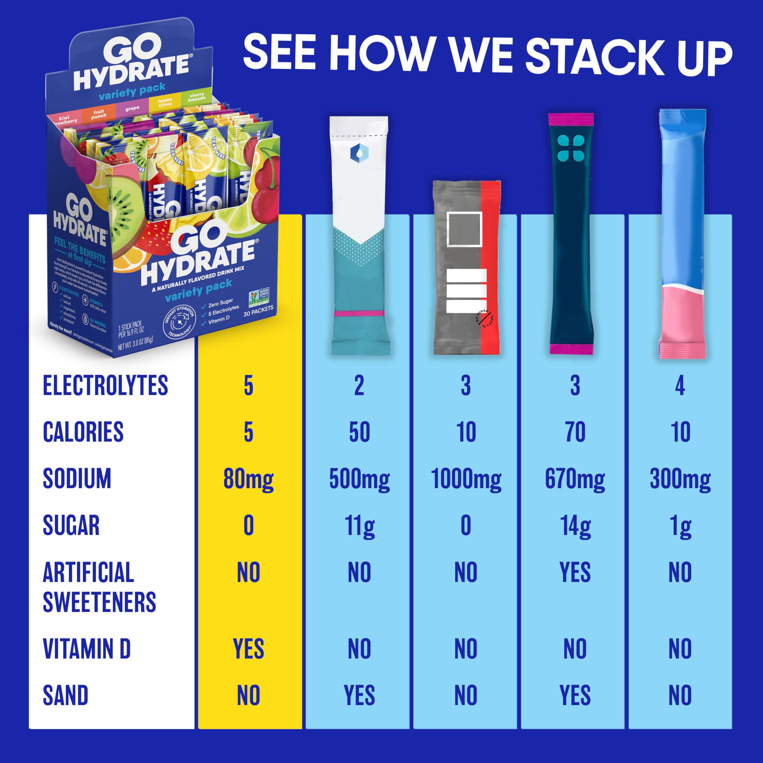 GoHydrate nutrition panel close-up emphasizing electrolytes and vitamin D3.