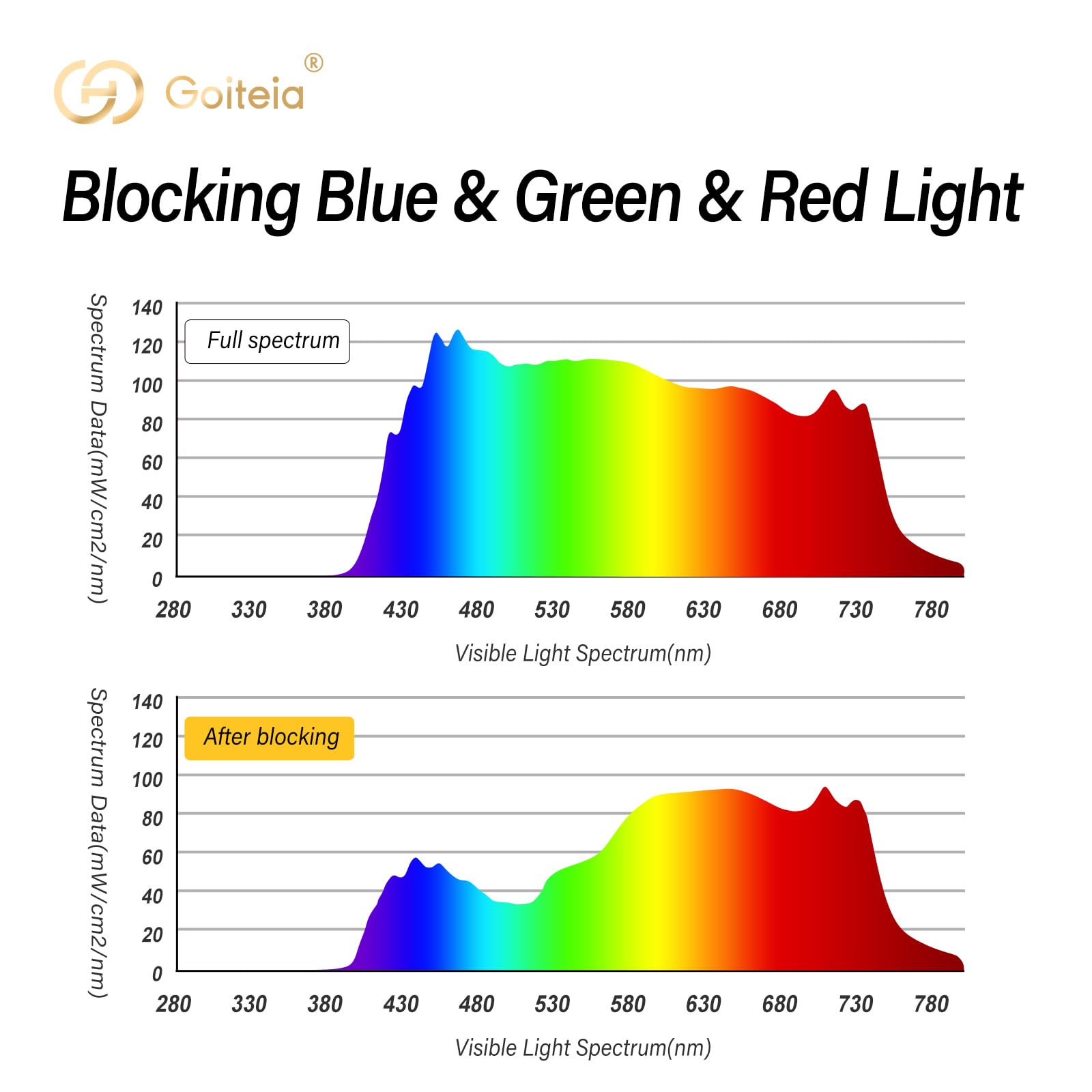 Goiteia blue-light-filter clip-on protects eyes during bright monitors