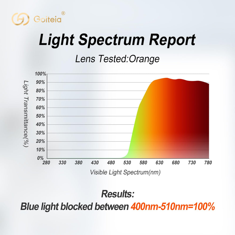 Goiteia 2025 anti blue light lenses offer clear vision and durability.