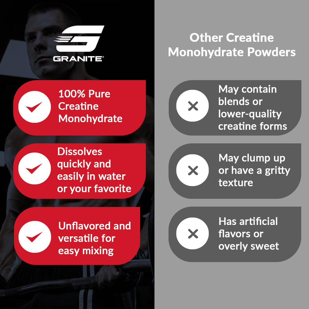 Granite Supplements creatine monohydrate pouring powder demonstrates convenient prep for gym sessions