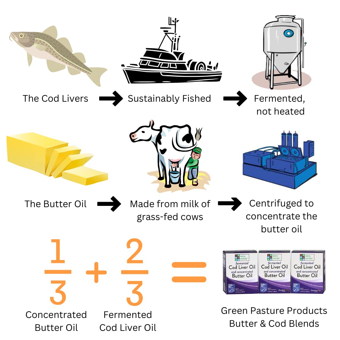 Green Pasture cod liver oil capsules option for convenient on-the-go support