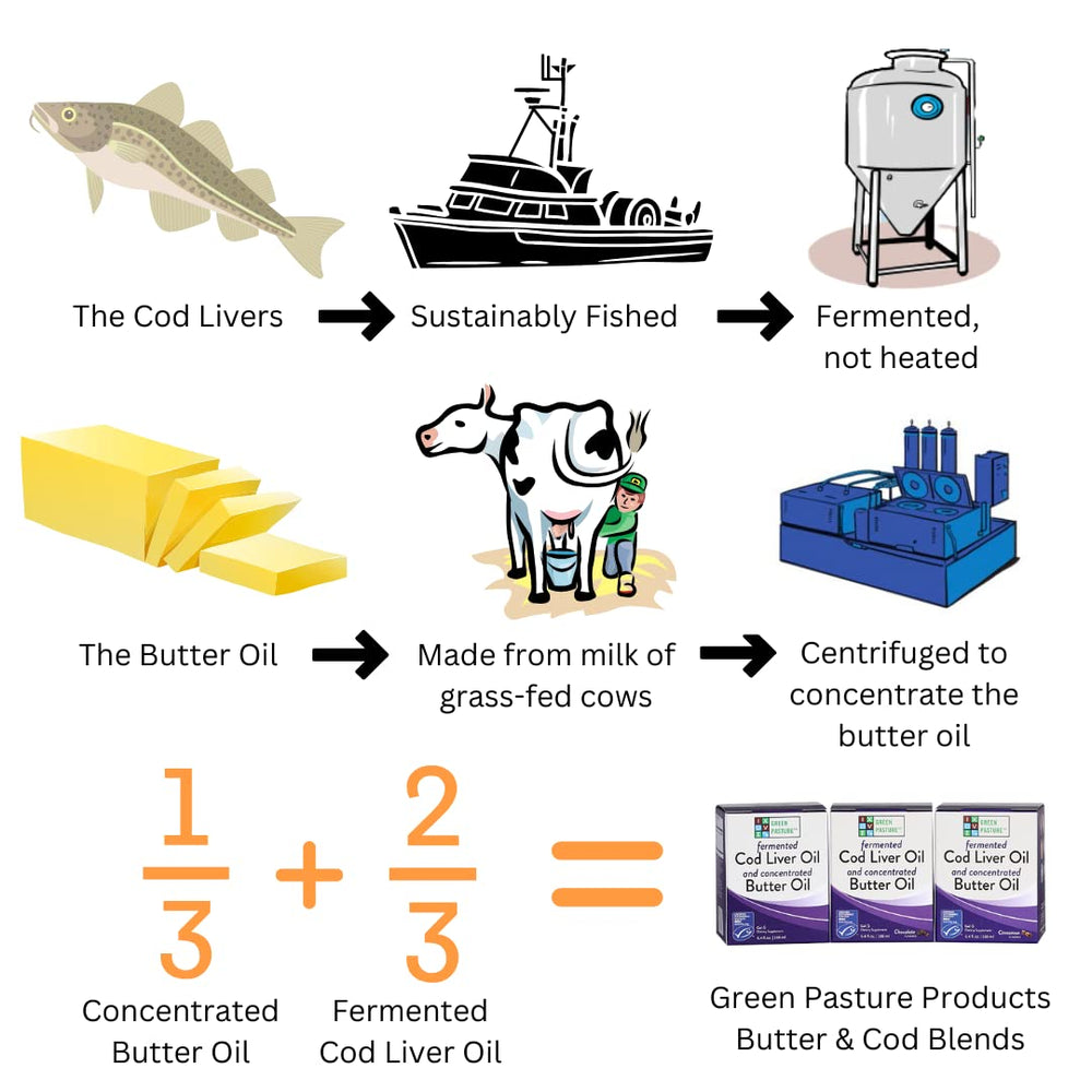Green Pasture cod liver oil capsules option for convenient on-the-go support
