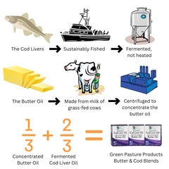 Green Pasture cod liver oil capsules option for convenient on-the-go support