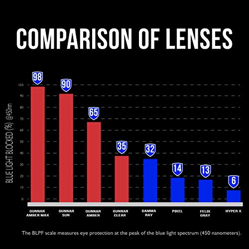 GUNNAR Doctor-recommended reading glasses support blue light protection during screens