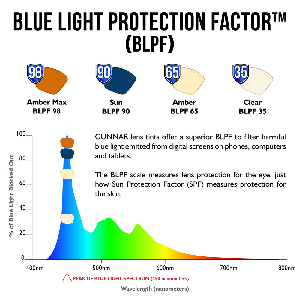 GUNNAR Vertex blue light protection graphic, highlights strong blue light blocking capabilities.