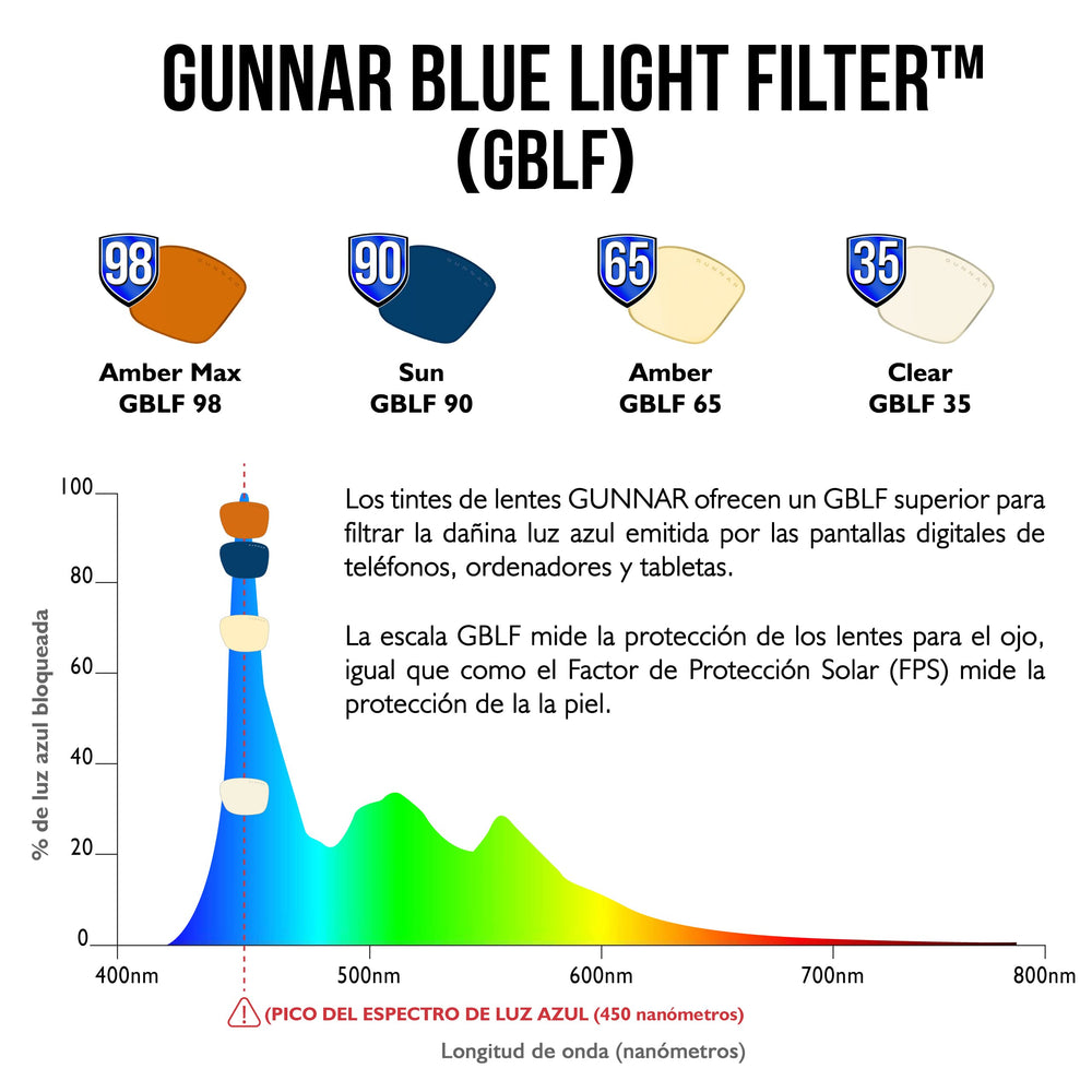 GUNNER Intercept Onyx Amber Lenses 0.2x magnification improves screen clarity