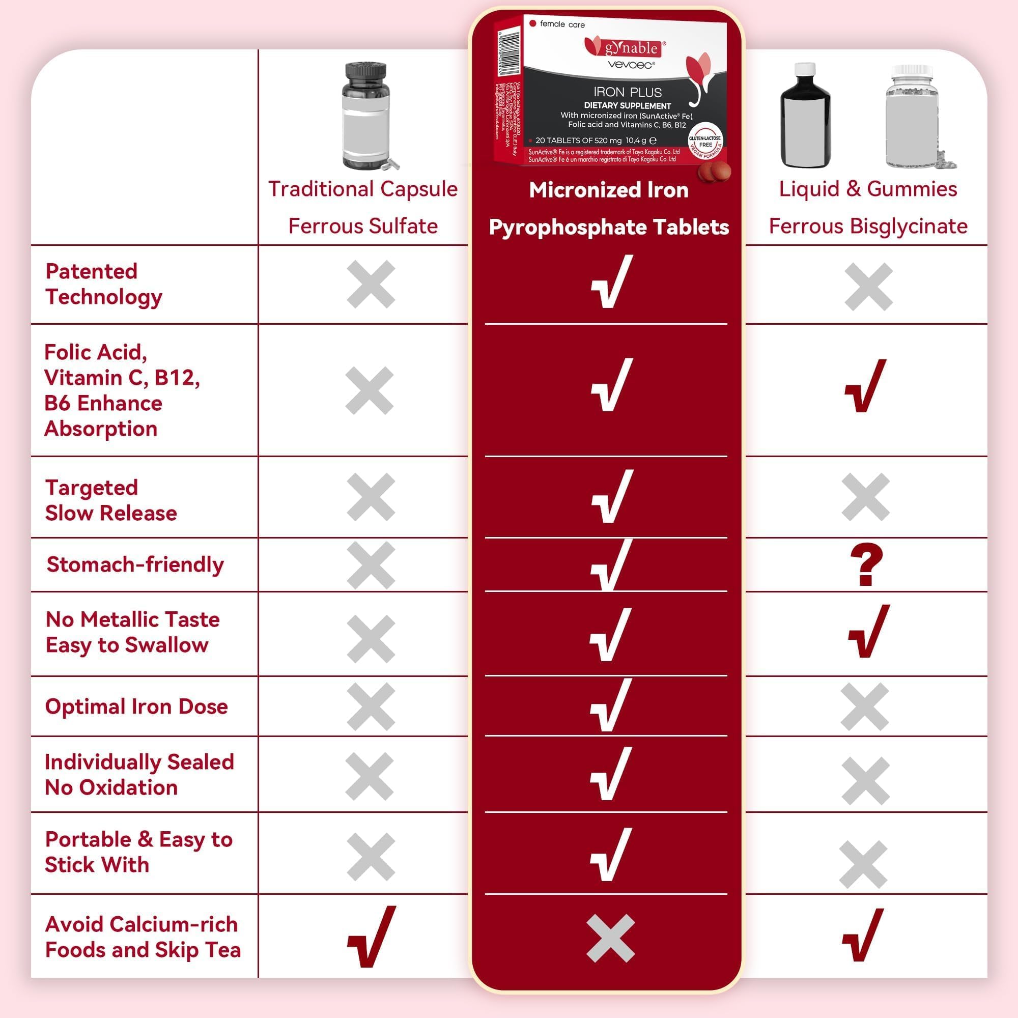 Gynable Iron Plus boxed packaging emphasizes easy-to-swallow, scent-free tablets.