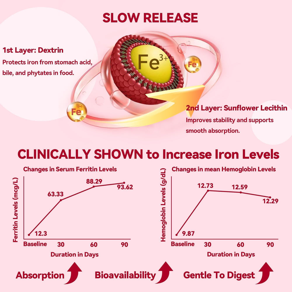 Gynable Iron Plus vitamin combo infographic highlights folate, B12, B6 benefits.