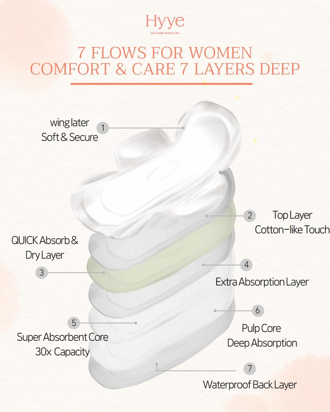 H.A.C PLUS Hyye 7-flow technology diagram illustrates even distribution.
