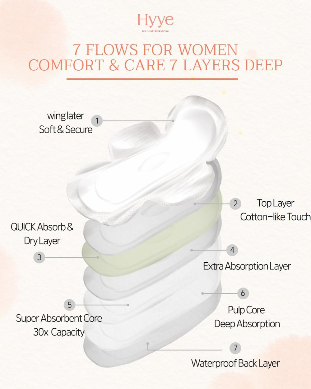 H.A.C PLUS Hyye 7-flow technology diagram illustrates even distribution.