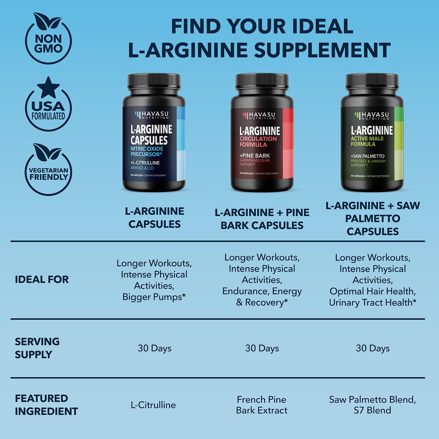 HAVASU Nutrition L-Arginine with L-Citrulline label detail on bottle.