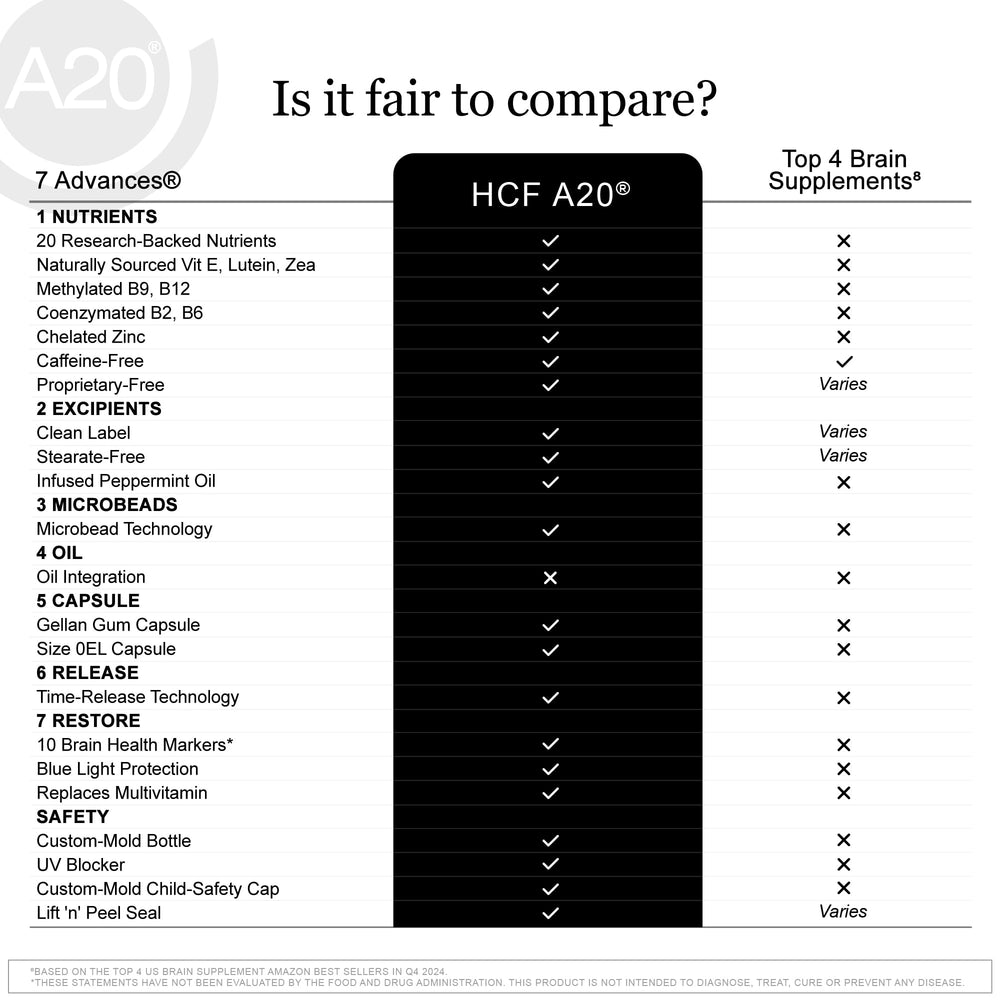 HCF A20 daily-use routine image suggests integrated multivitamin and nootropic benefits.