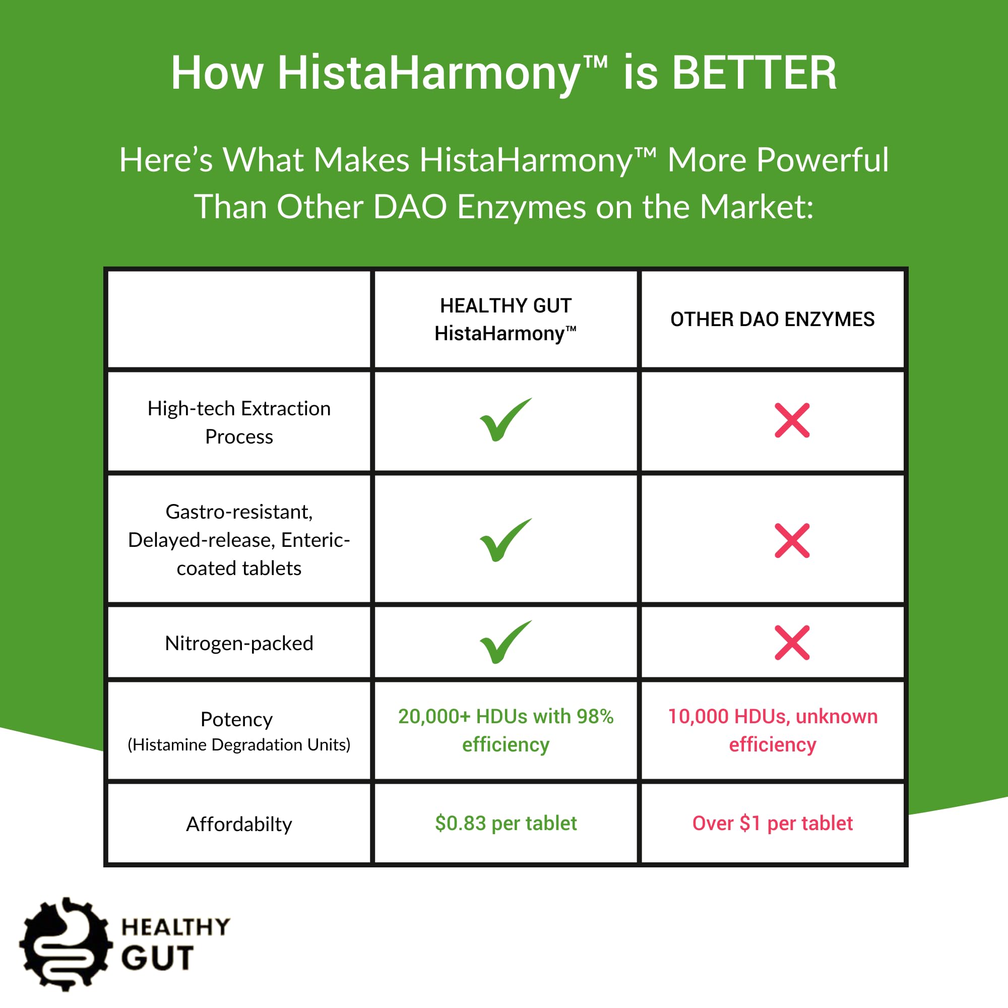Healthy Gut HistaHarmony 60 servings packaging signifies long-term daily use.