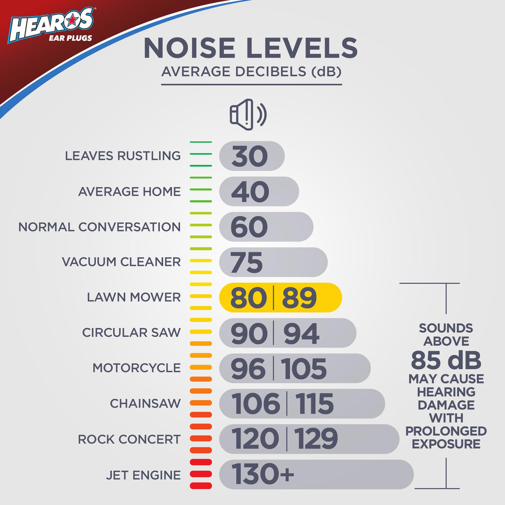 Hearos motorcycle use case highlights protection during loud rides without full isolation.