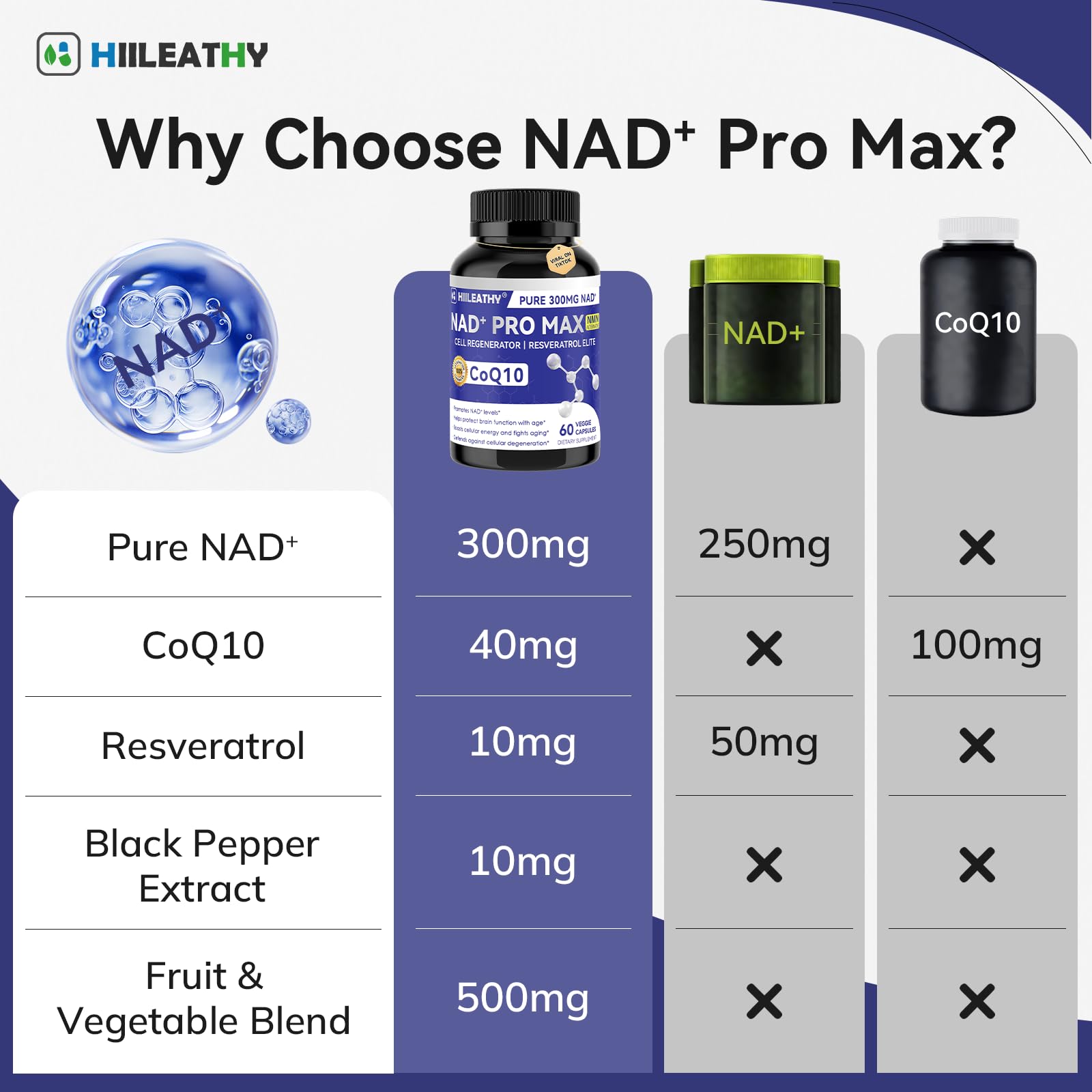 HIILEATHY ingredient graphic displays NAD+, CoQ10, and Resveratrol.