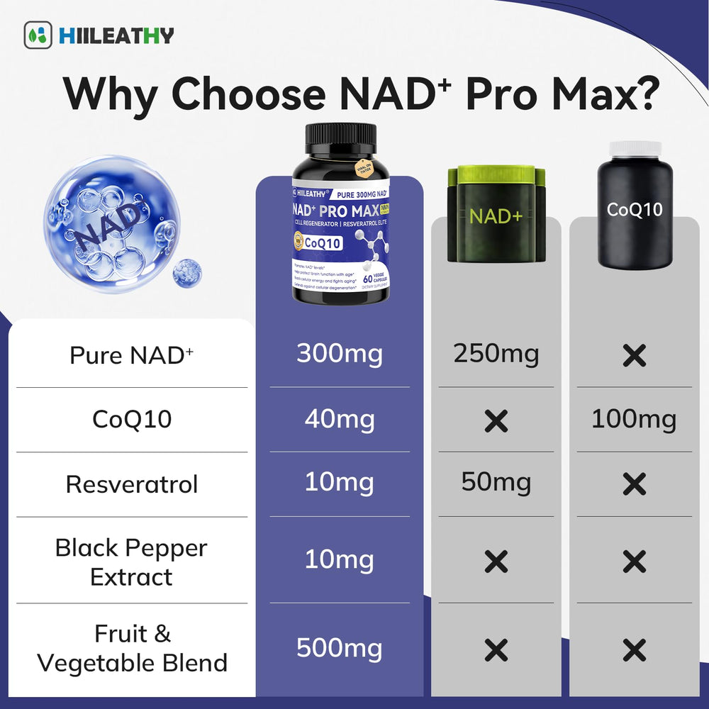 HIILEATHY ingredient graphic displays NAD+, CoQ10, and Resveratrol.
