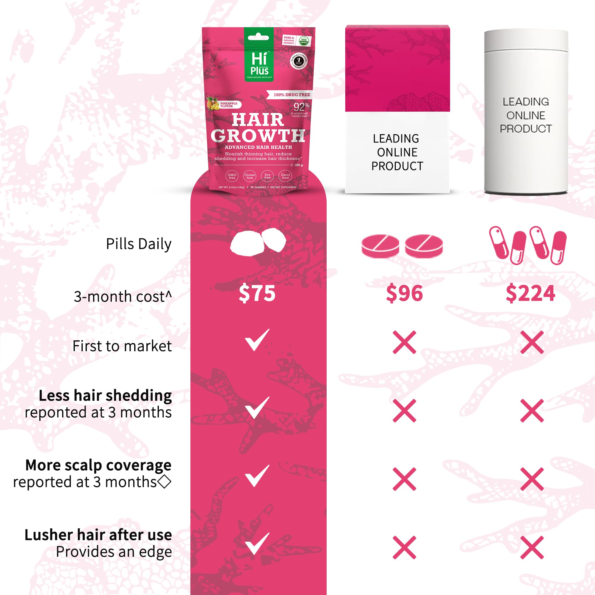 HiPlus daily dosage of two gummies shown for convenient use.