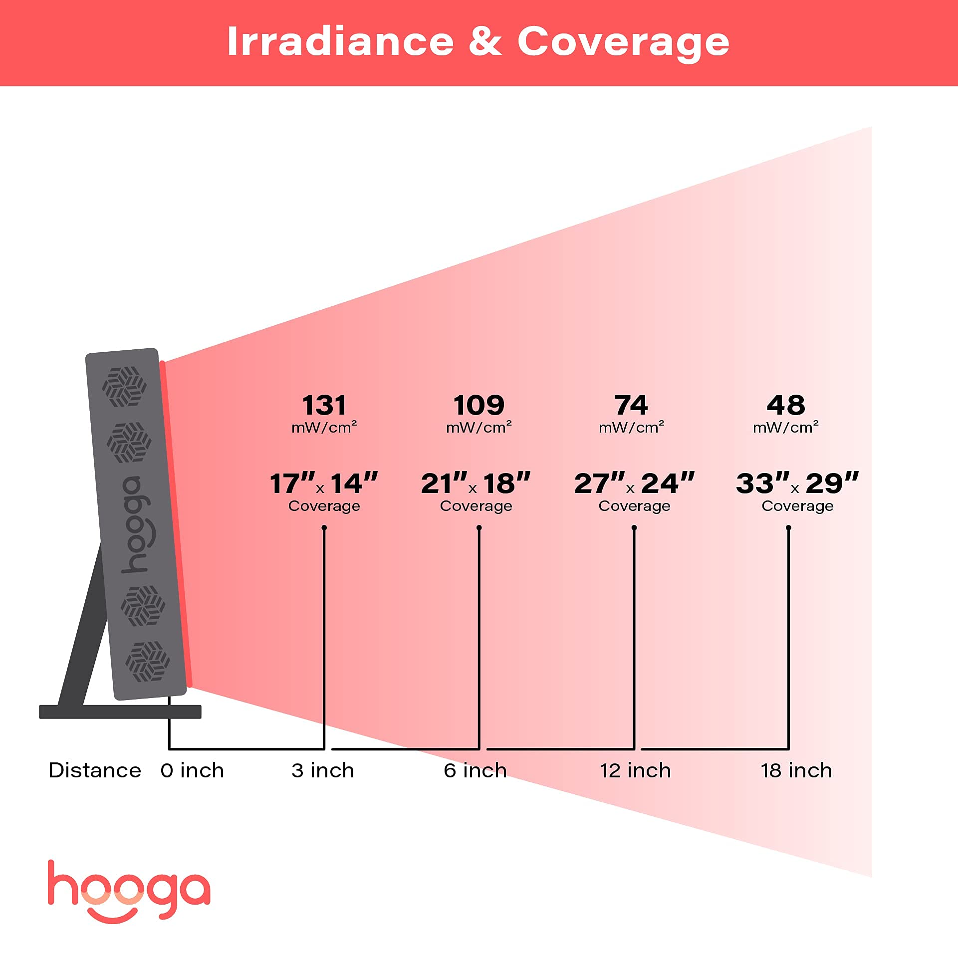 Hooga PRO300 close-up of dual-chip LEDs delivering strong irradiance.