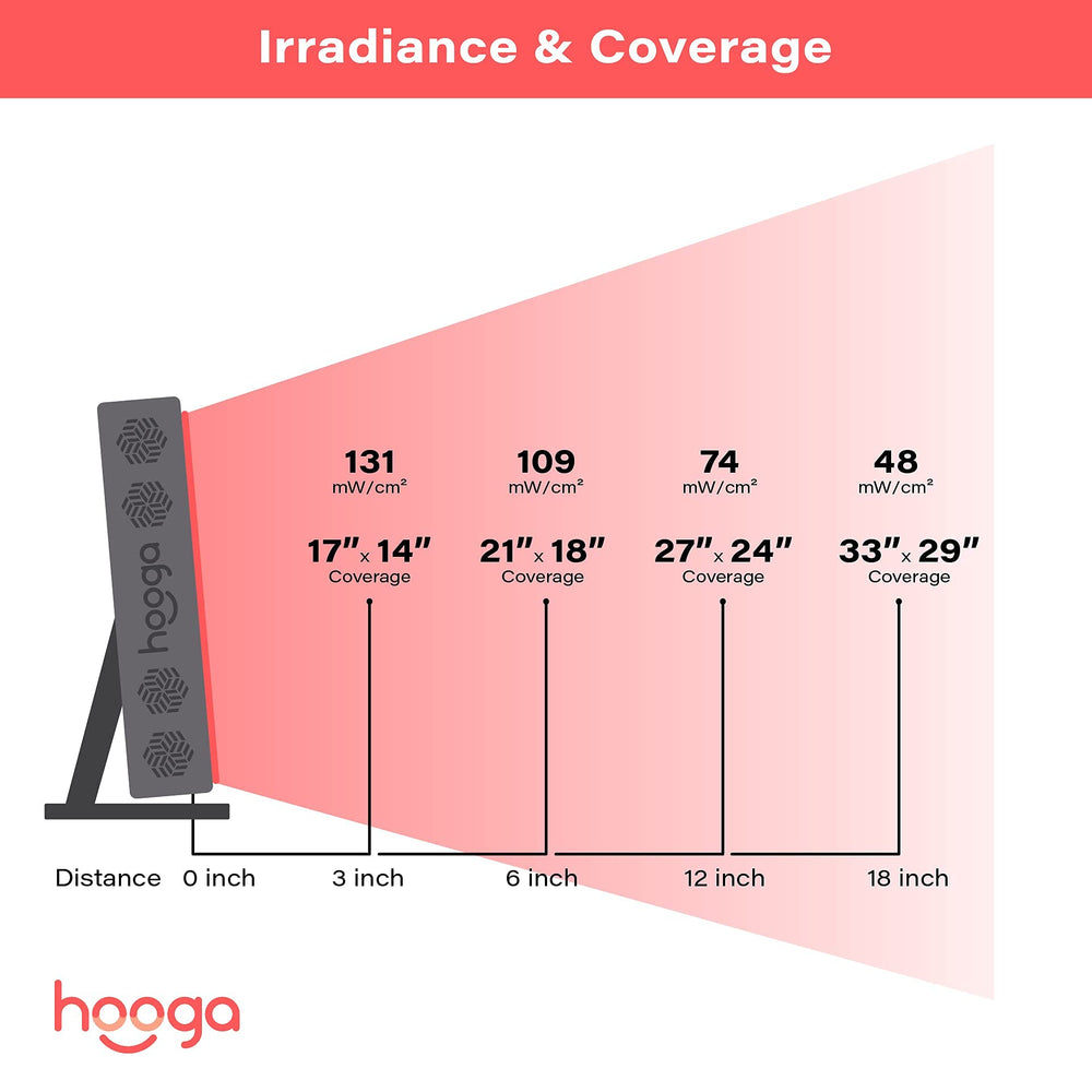 Hooga PRO300 close-up of dual-chip LEDs delivering strong irradiance.