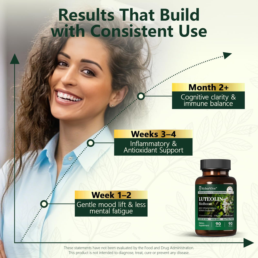 HyberVive Luteolin ingredient blend graphic shows luteolin, rutin, and perilla.