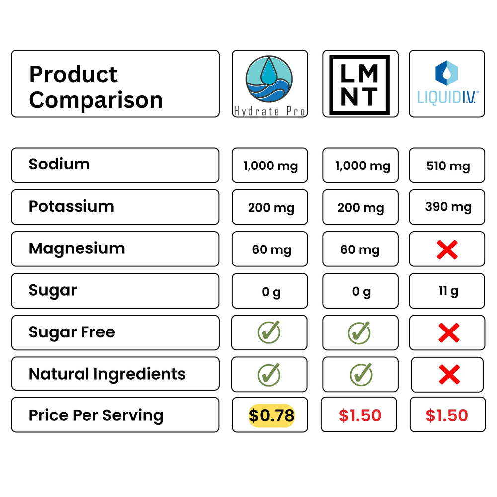 Hydrate Pro sugar-free bottle pour for easy hydration on low-sugar plans.