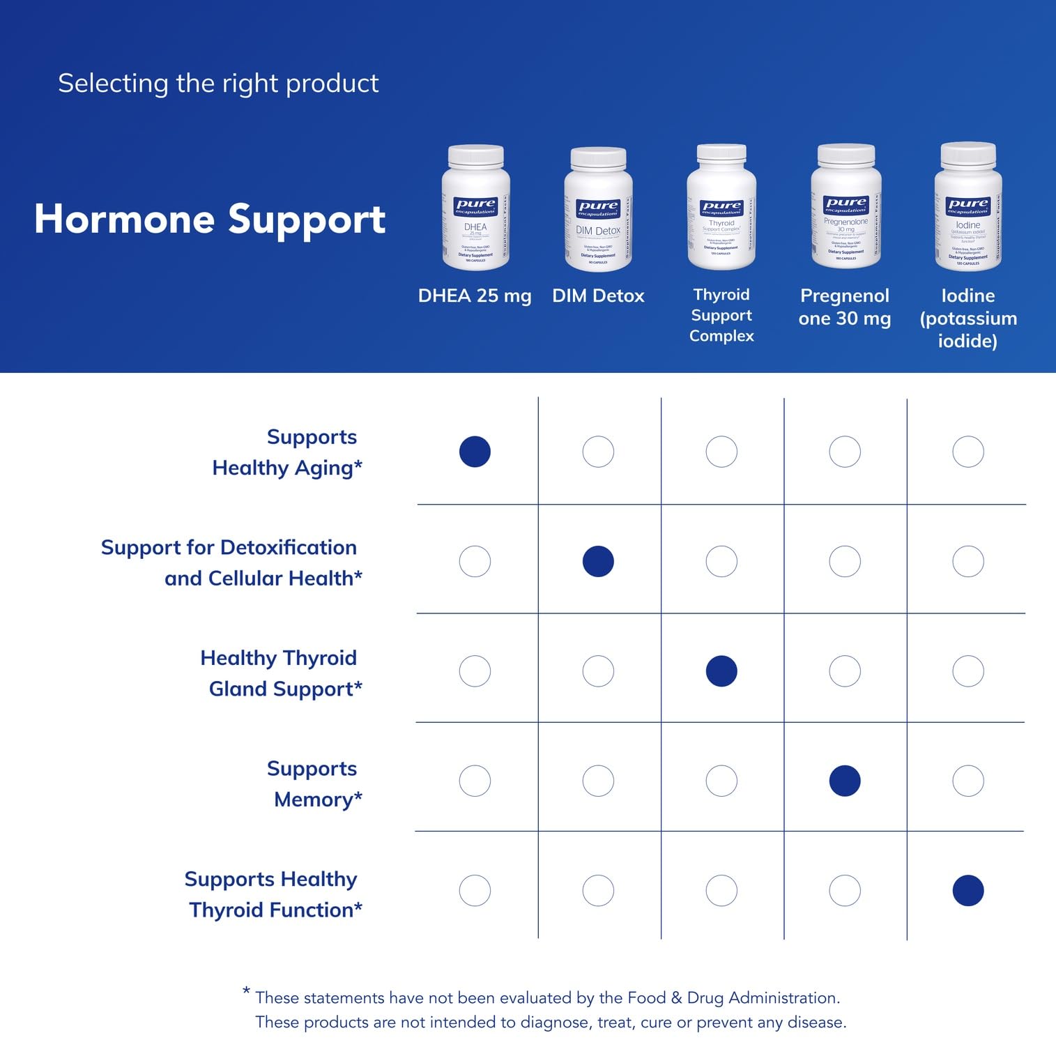 Immune-support context with DHEA bottle beside vitamins.