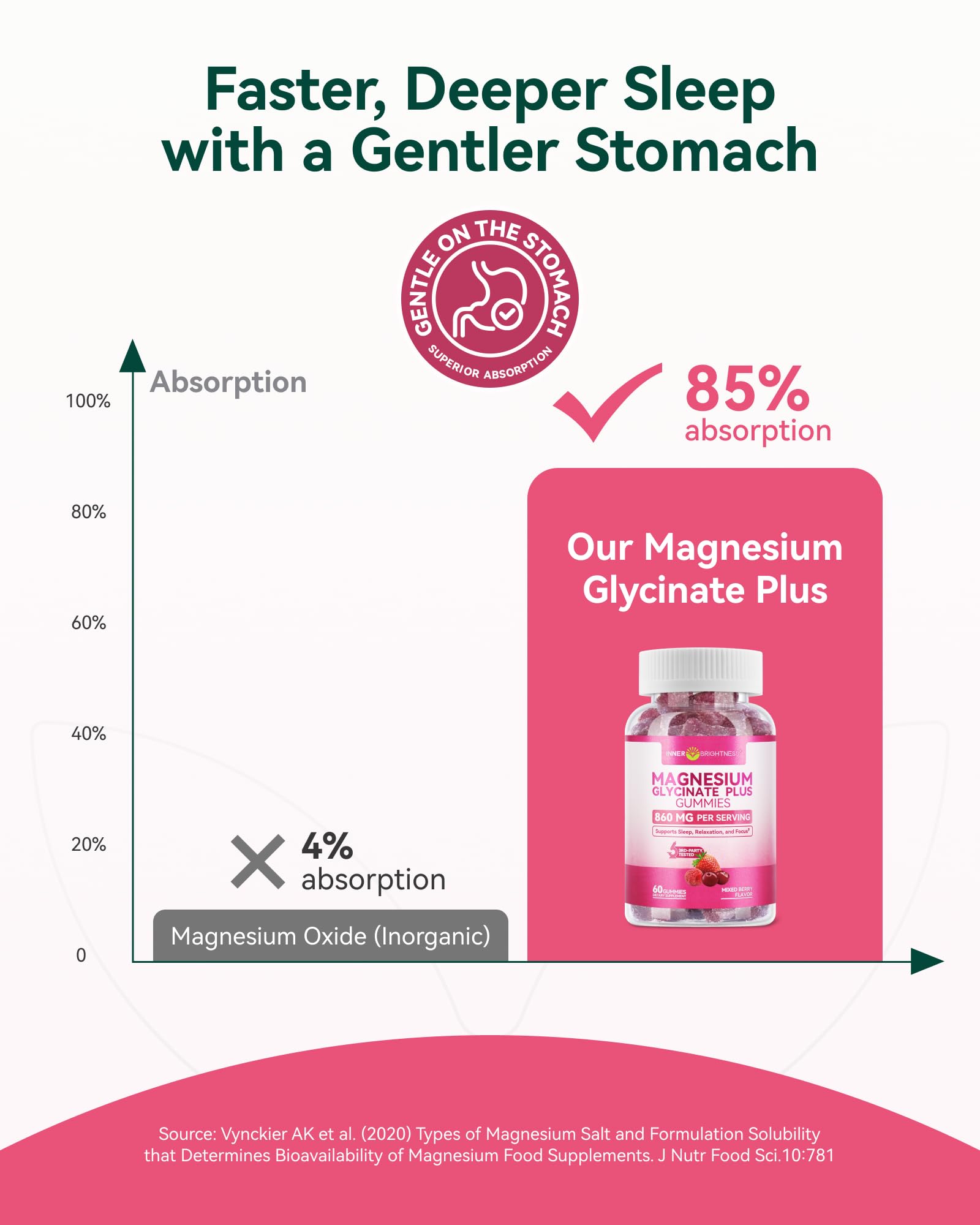 Serving-size illustration demonstrates one gummy per serving for easy daily supplementation.