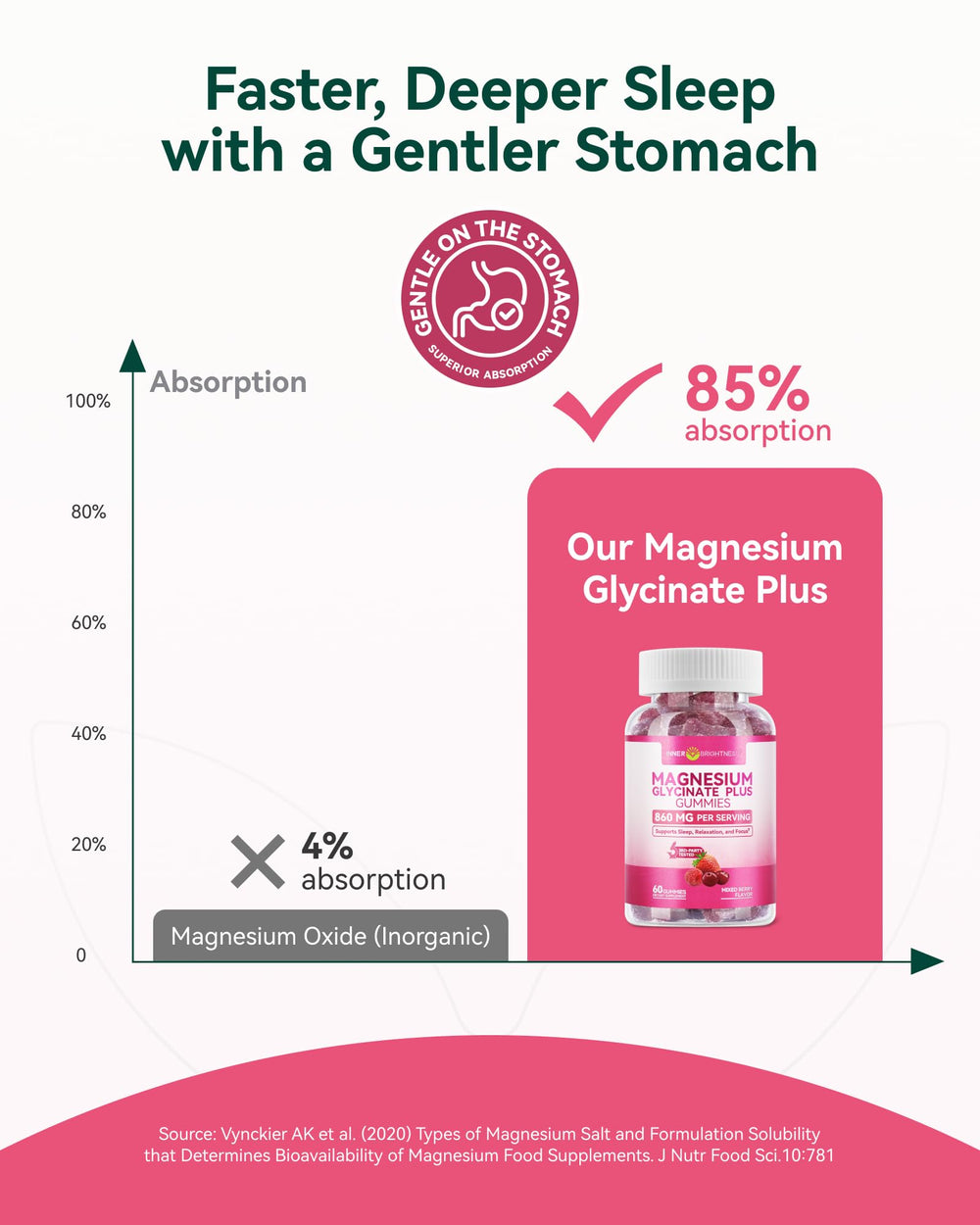 Serving-size illustration demonstrates one gummy per serving for easy daily supplementation.