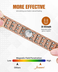 Jecanori adjustable copper bracelet fits a range of wrists through links.