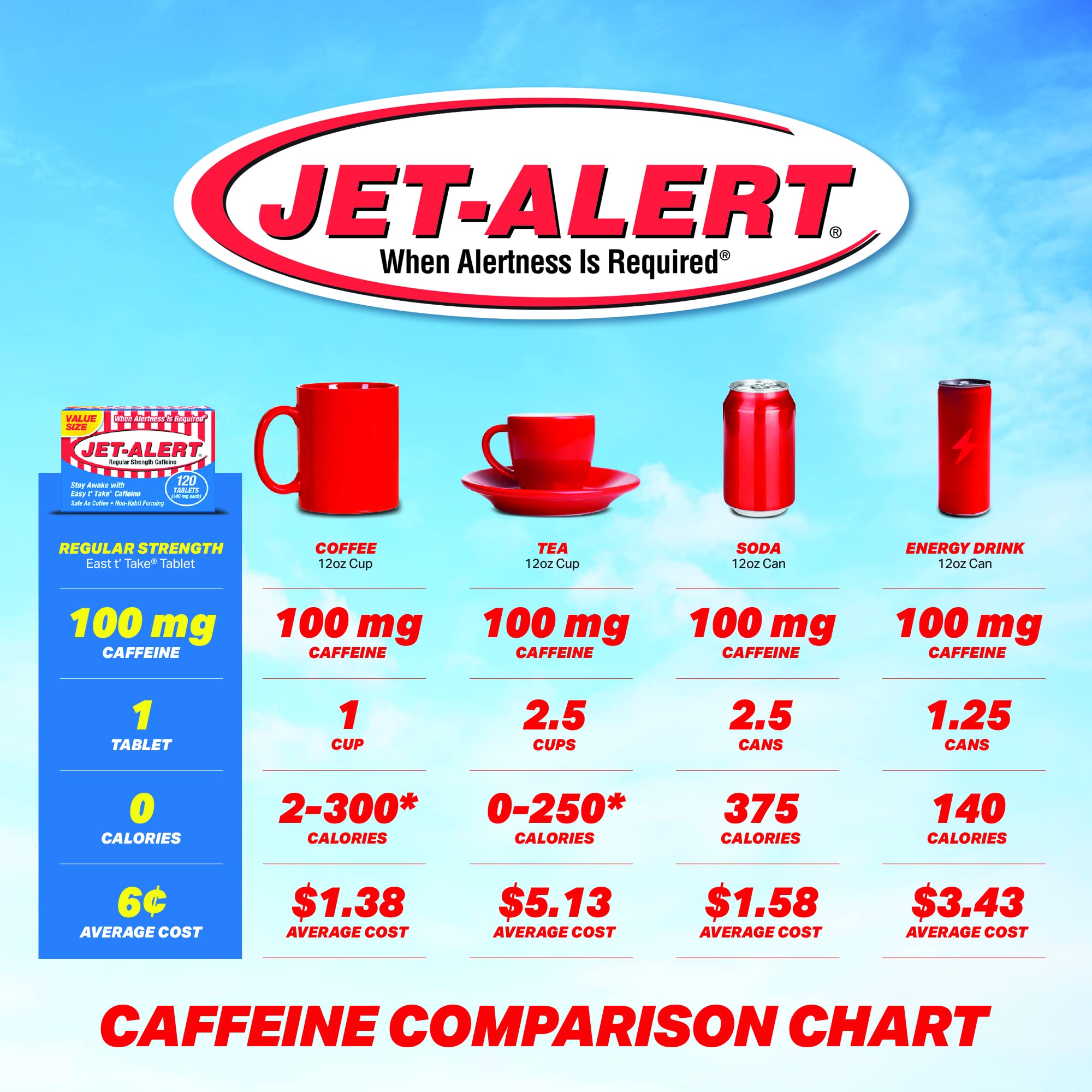 Jet-Alert 120-count pack with label signaling non-habit forming option