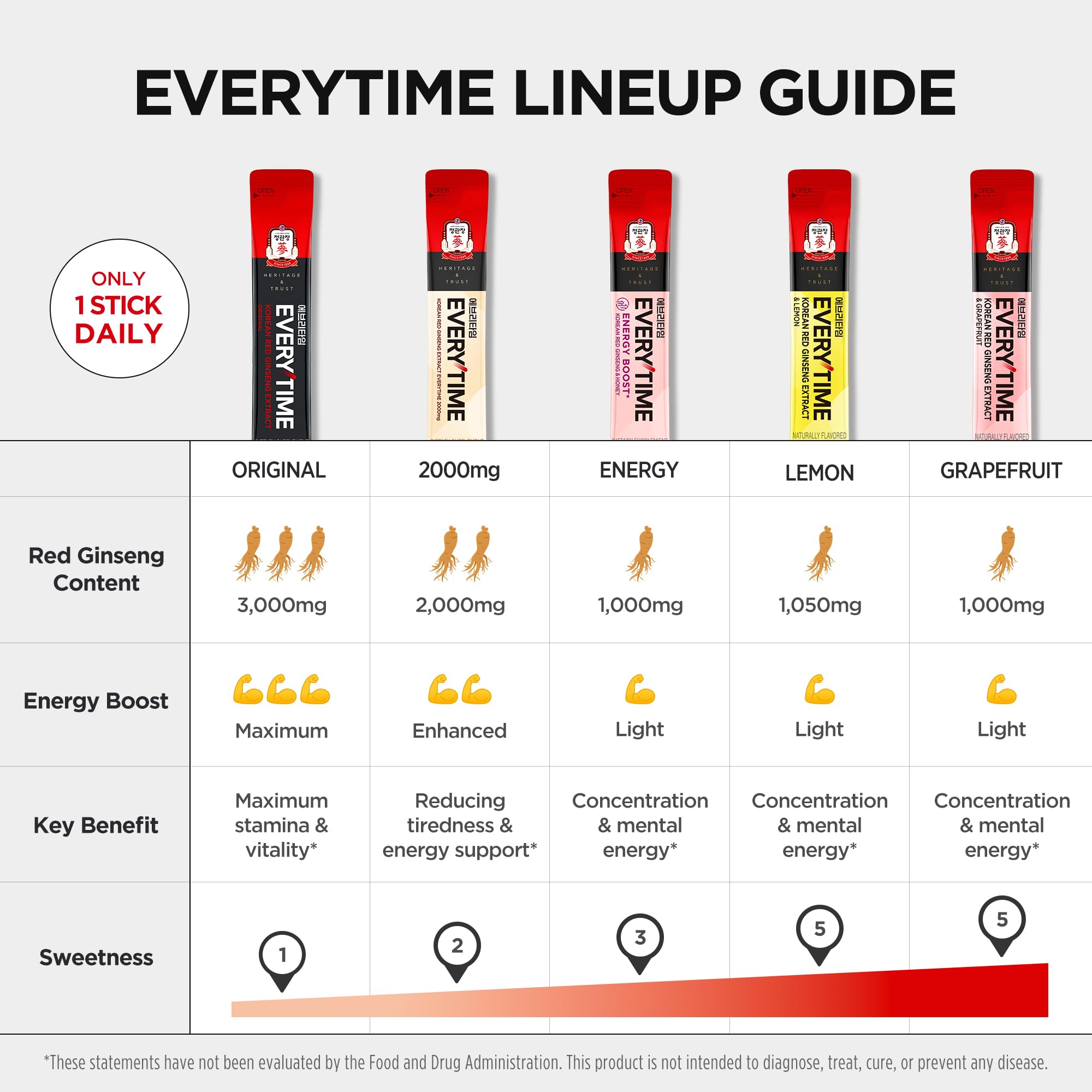 Jung Kwan Jang Everytime red ginseng 1050mg stick highlights potency