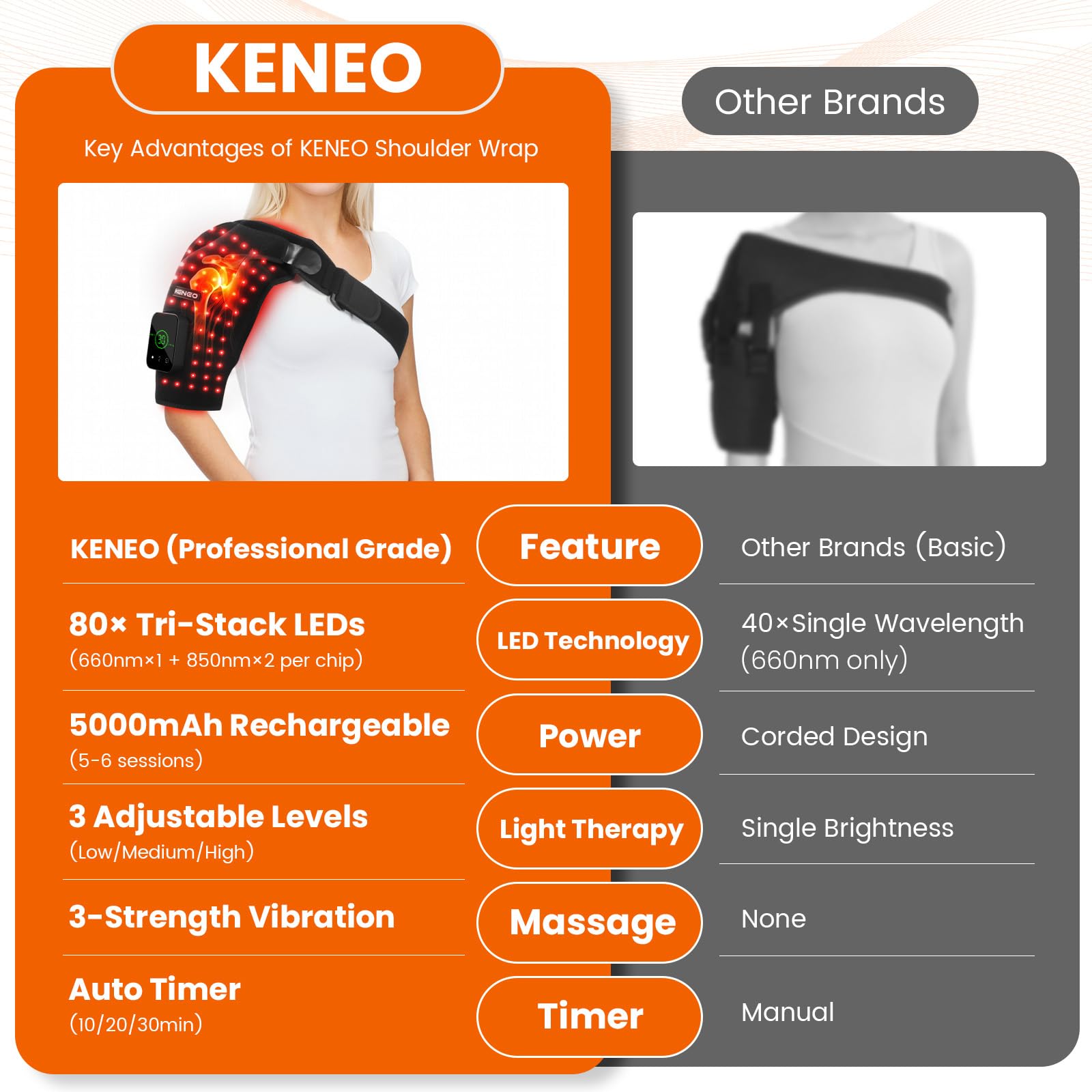 Keneo control panel close-up highlights 3 heat settings and 3 vibration levels.
