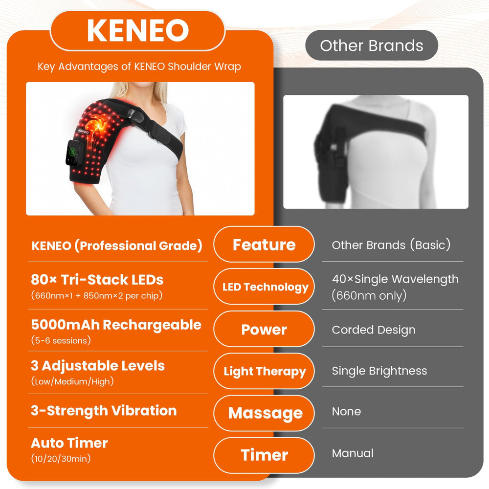 Keneo control panel close-up highlights 3 heat settings and 3 vibration levels.