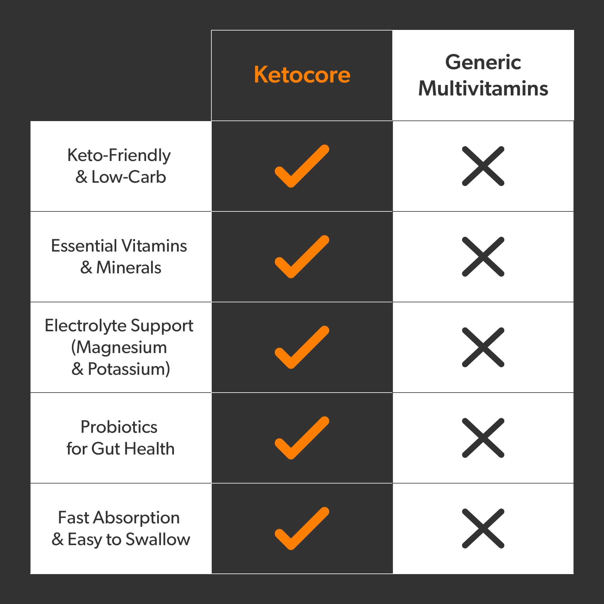 Ketocore pills arranged with fresh ingredients suggest compatibility with keto meals.