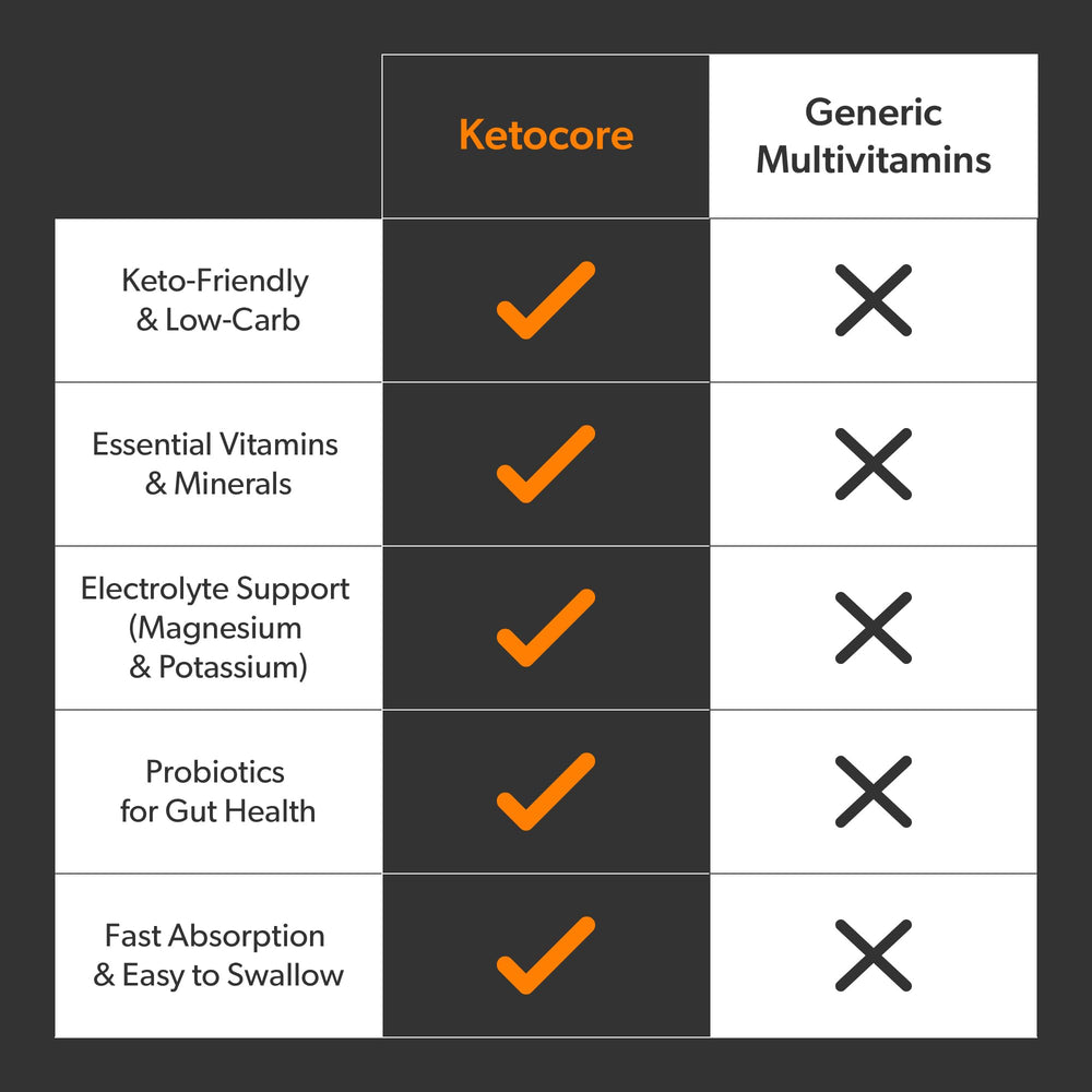 Ketocore pills arranged with fresh ingredients suggest compatibility with keto meals.
