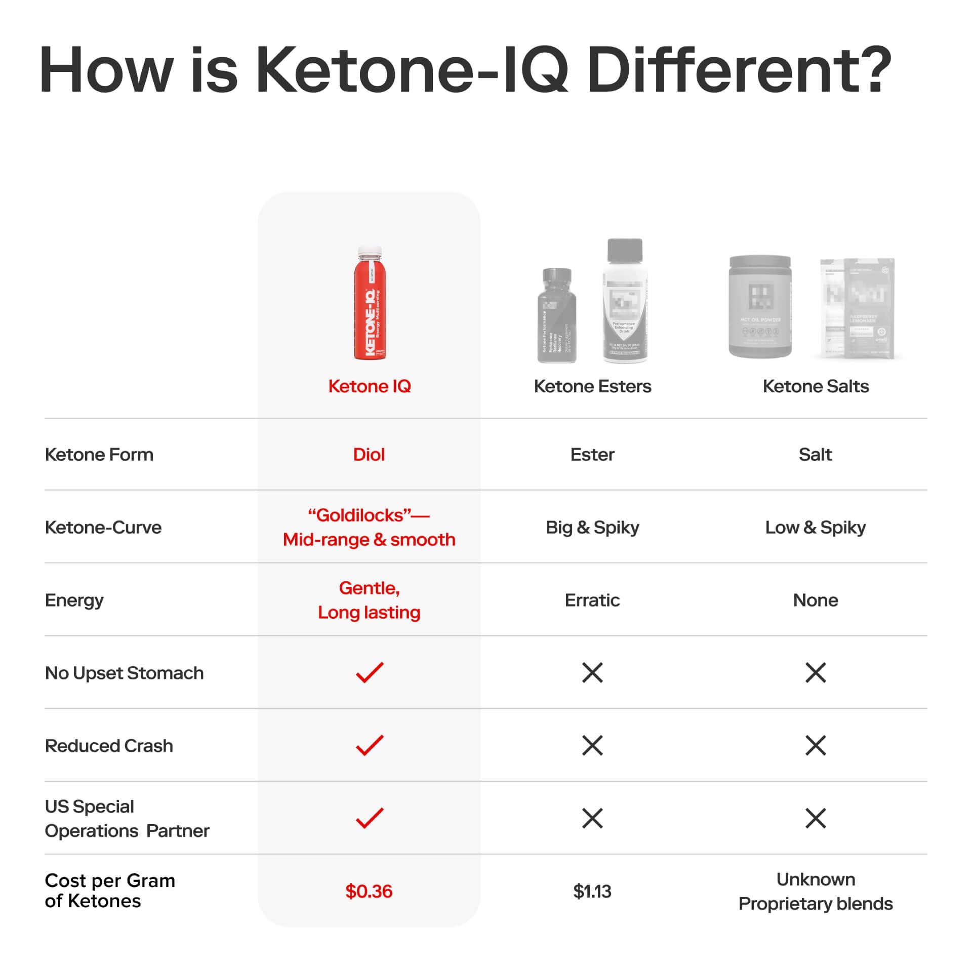Ketone-IQ sugar-free label emphasizes clean energy
