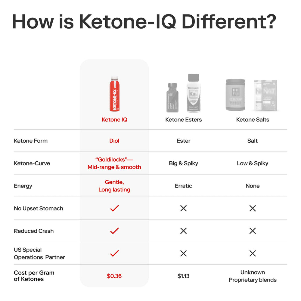 Ketone-IQ sugar-free label emphasizes clean energy