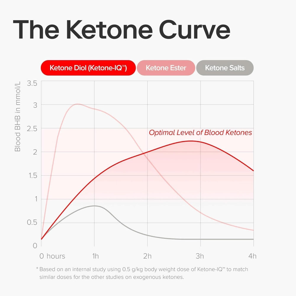 Pouring Ketone-IQ No Caffeine Shot into a glass for steady focus