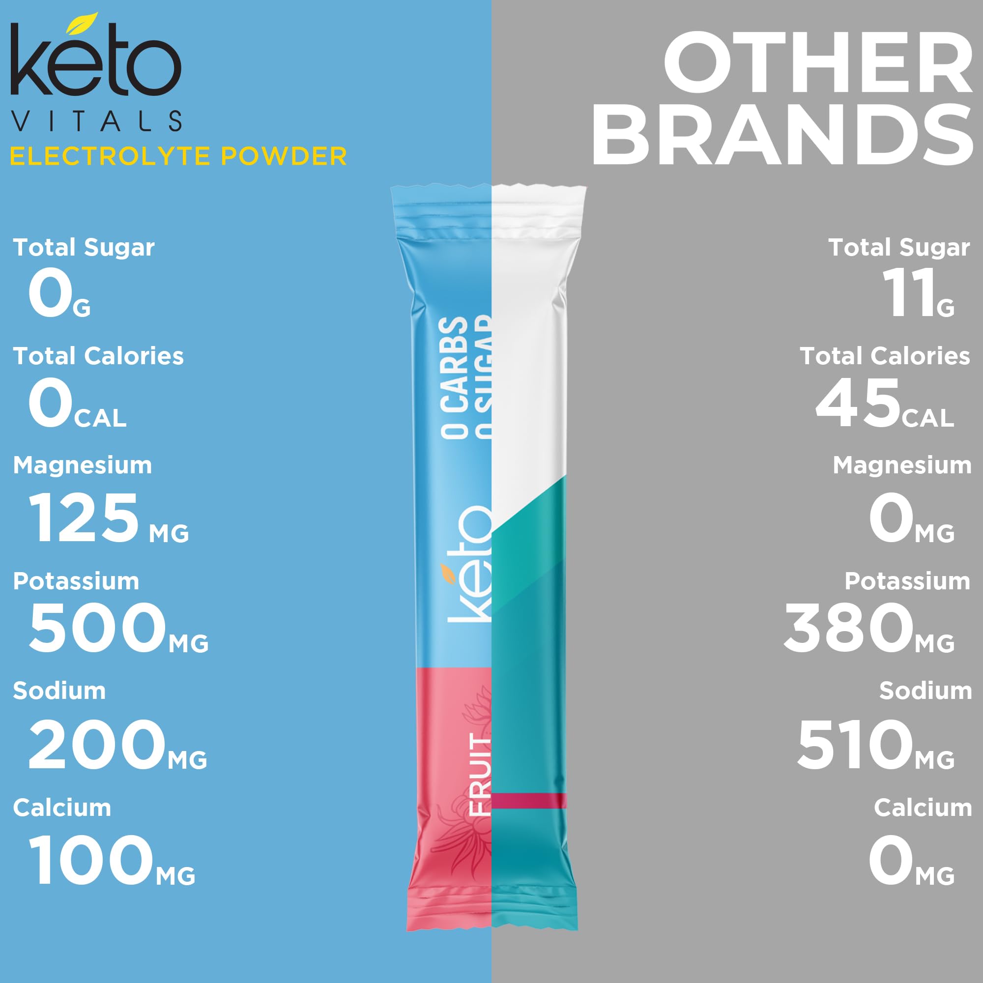 Keto Vitals 30-count sugar-free electrolyte packets for daily hydration.
